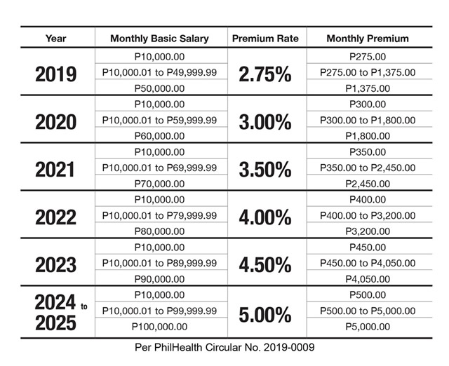 PhilHealth Contribution Table - Tax Calculator Philippines